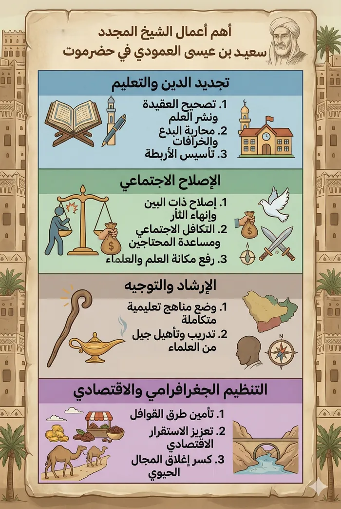 أهم أعمال الشيخ المجدد سعيد بن عيسى العمودي في حضرموت
